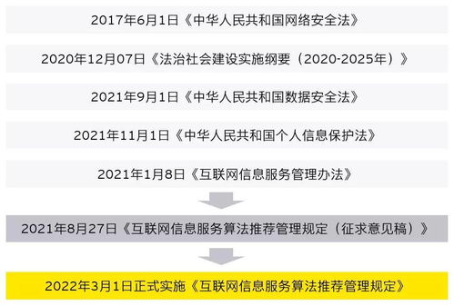 《互聯(lián)網(wǎng)信息服務(wù)算法推薦管理規(guī)定》修訂變化解讀 推動(dòng)算法合理應(yīng)用，實(shí)現(xiàn)向上向善的互聯(lián)網(wǎng)信息服務(wù)