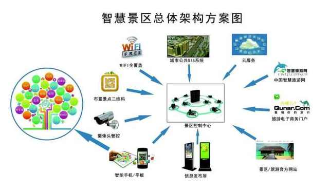 智慧景區的開發對景區的重要性 看了這2點你就知道了